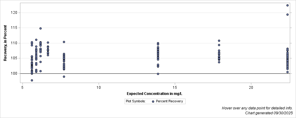 The SGPlot Procedure